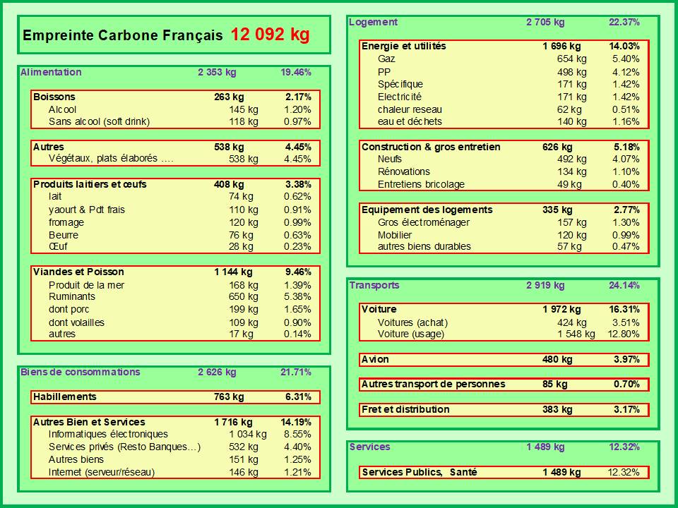 Empreinte carbone des Français : 12092 kg
